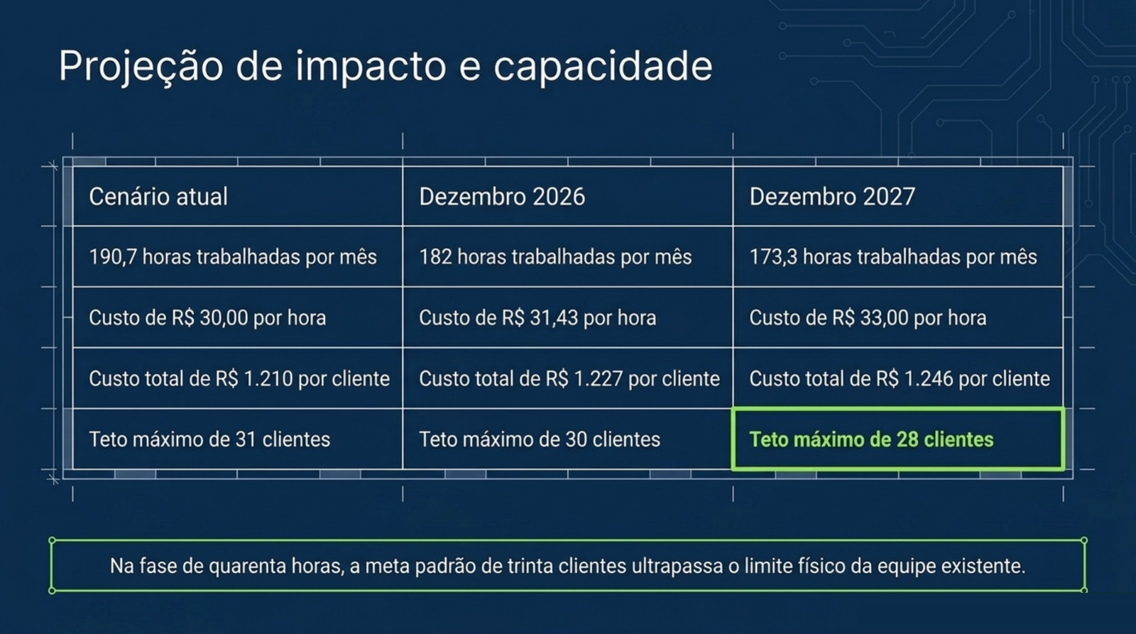 Tabela com horas trabalhadas, custo da hora, custo por cliente e teto de clientes no cenário atual, em dezembro de 2026 e em dezembro de 2027.