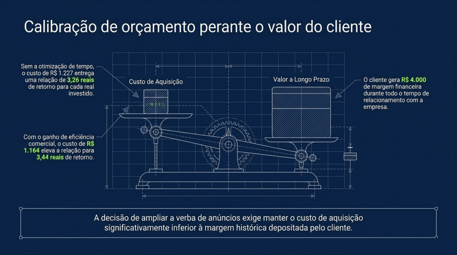 Balança que compara o custo de aquisição com o valor de longo prazo do cliente, de R$ 4.000, e as relações de 3,26 e 3,44.