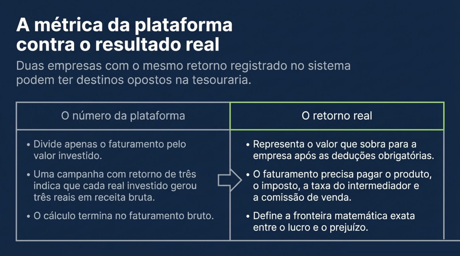 Quadro que compara o número da plataforma, faturamento dividido pelo investimento, com o retorno real, que desconta produto, imposto, taxa e comissão.