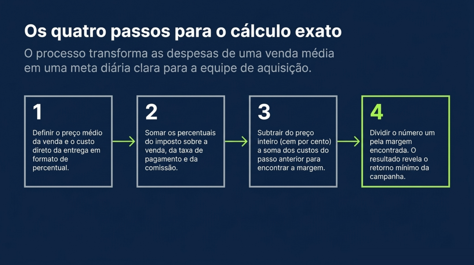 Quatro passos em sequência, do preço médio e custo direto até dividir um pela margem para chegar ao retorno mínimo.
