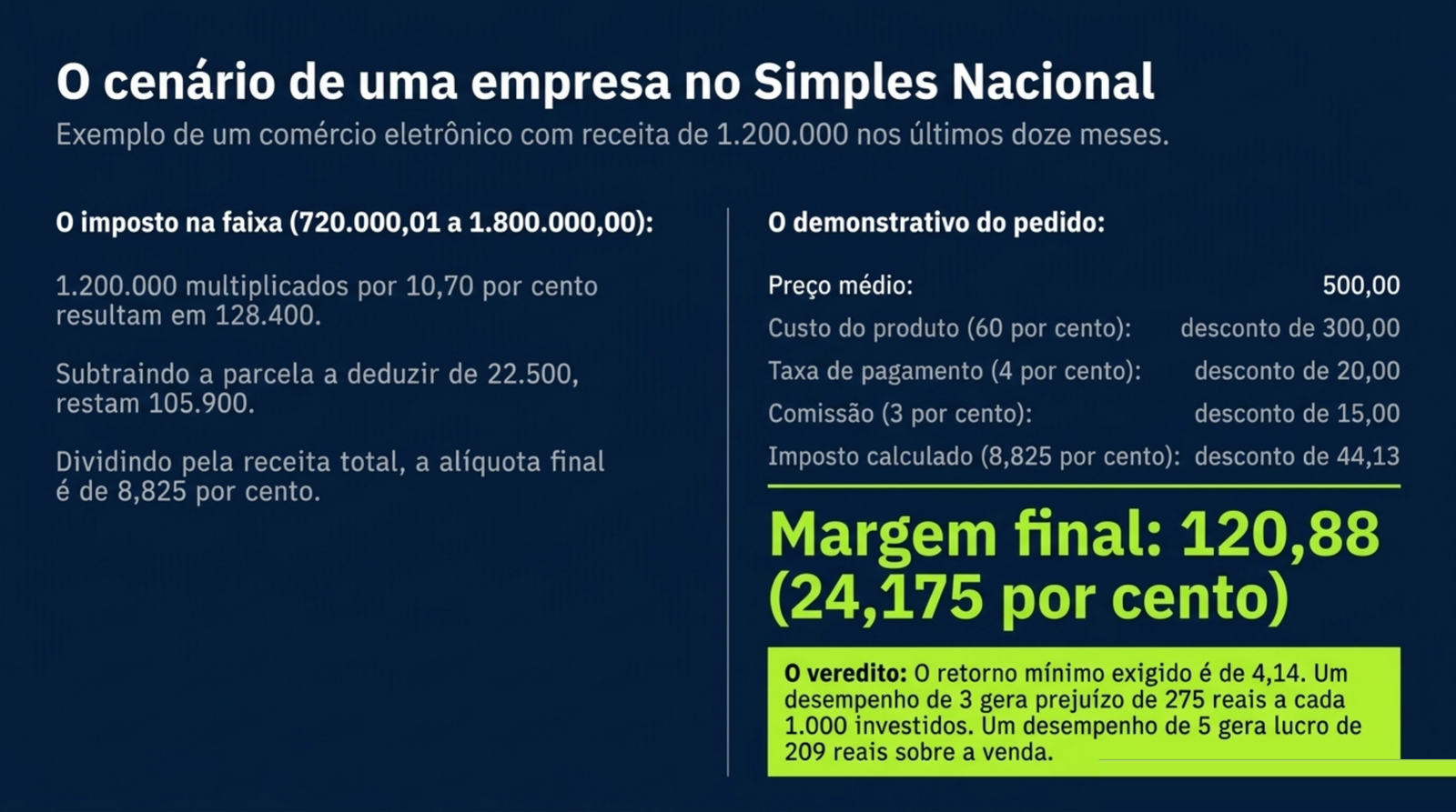 Exemplo de loja no Simples Nacional com receita de 1,2 milhão em doze meses, alíquota efetiva de 8,825%, margem de 24,175% e retorno mínimo de 4,14.