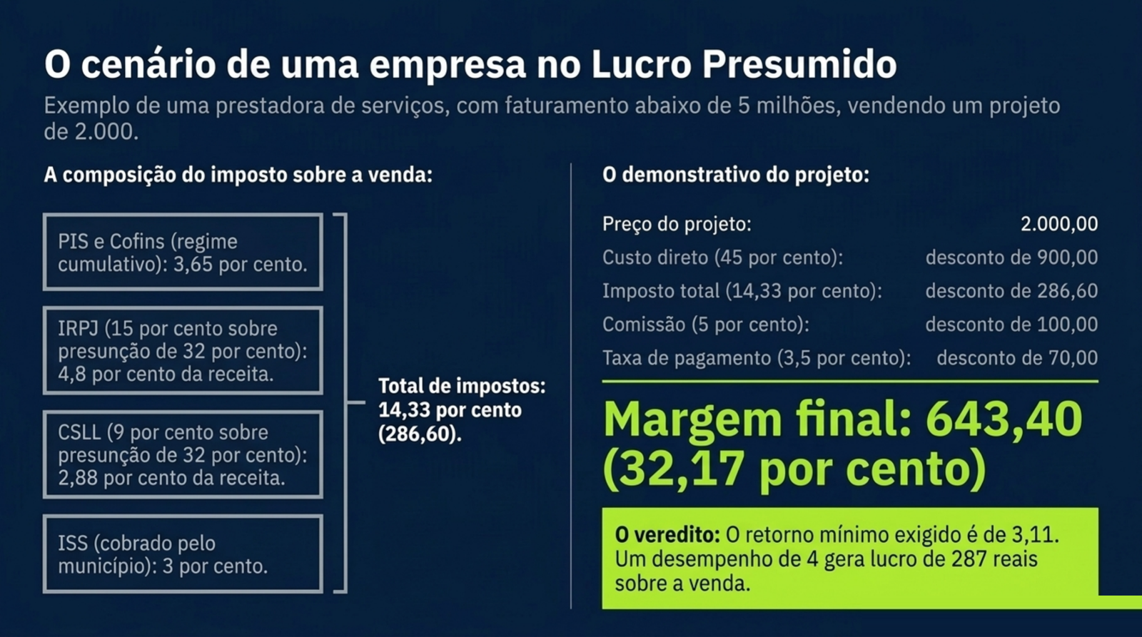 Exemplo de empresa de serviços no Lucro Presumido com projeto de 2.000 reais, impostos de 14,33%, margem de 32,17% e retorno mínimo de 3,11.