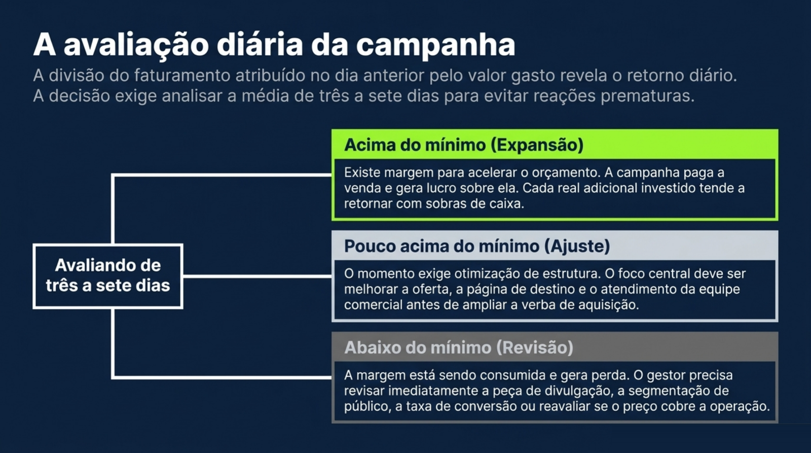 Árvore de decisão com três situações: acima do mínimo, pouco acima do mínimo e abaixo do mínimo, avaliadas pela média de três a sete dias.