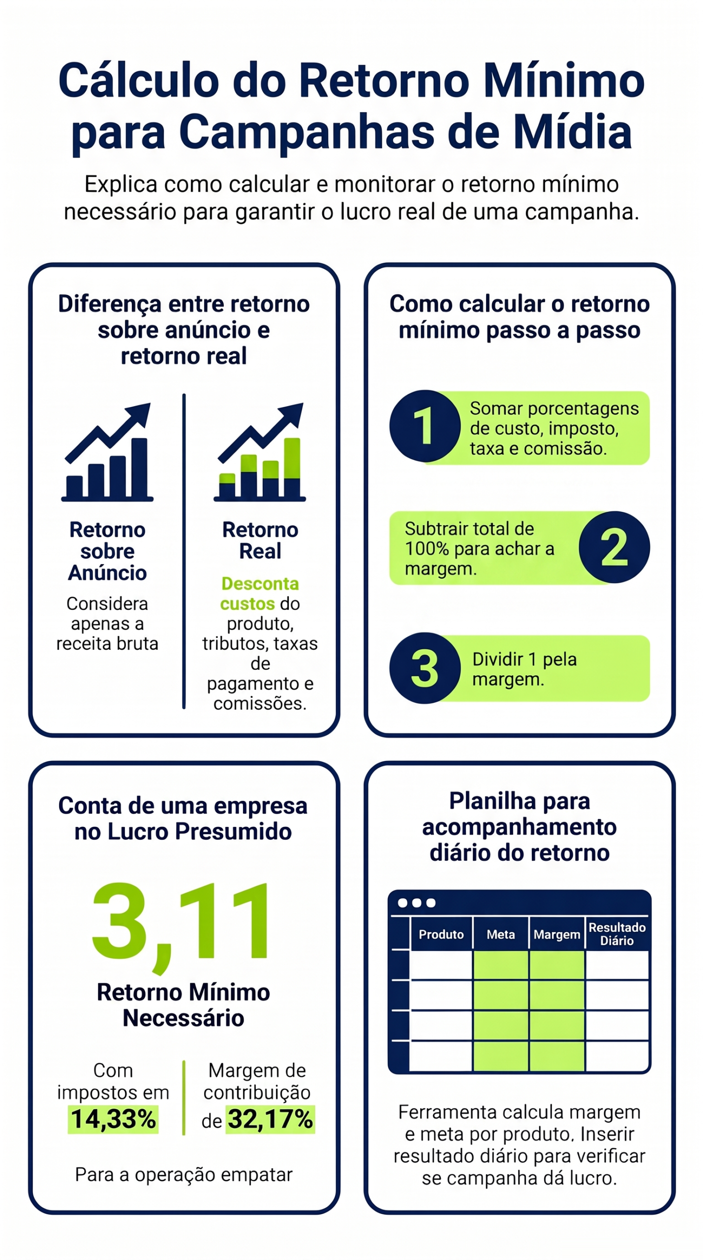 Infográfico Cálculo do retorno mínimo para campanhas de mídia, com a diferença entre retorno sobre anúncio e retorno real, os três passos do cálculo, o exemplo no Lucro Presumido e a planilha.
