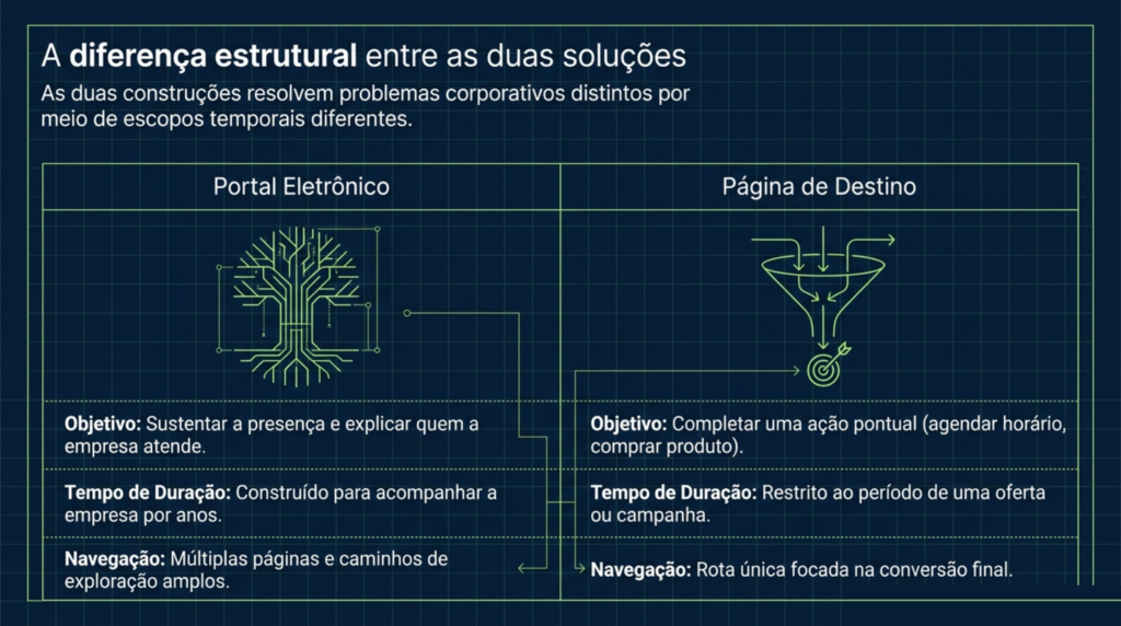 Quadro comparativo com uma árvore de circuitos para o site e um funil com alvo para a landing page, capa do artigo Landing page ou site: qual deles a sua empresa precisa agora, da HDP BRASIL