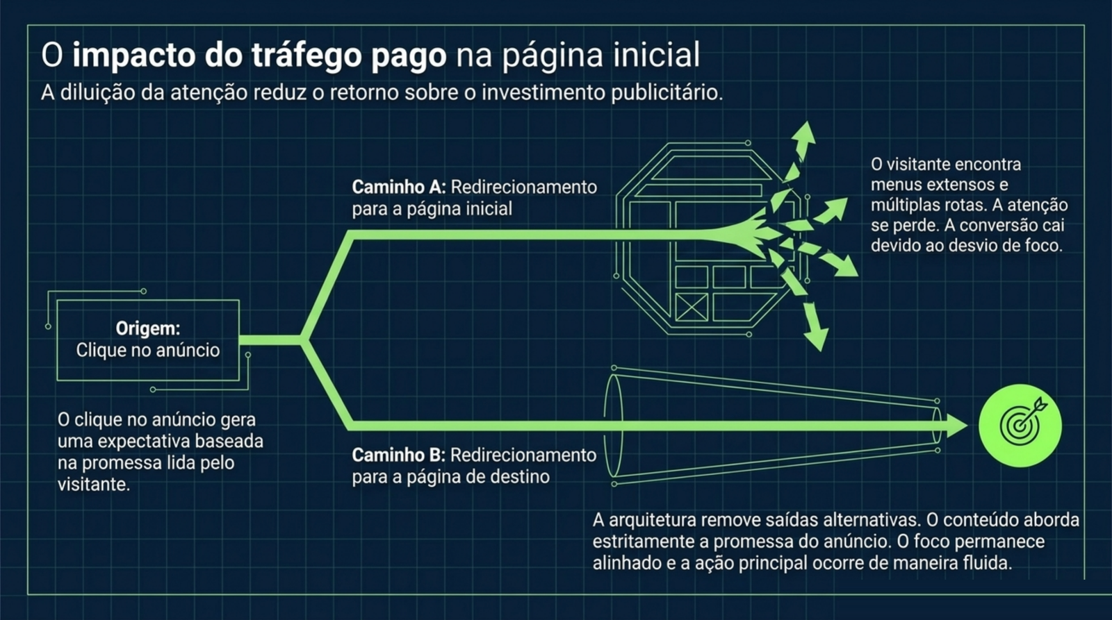 Clique no anúncio que se divide em dois caminhos: um para a página inicial, onde a atenção se espalha em várias setas, e outro direto para o alvo da página de destino.