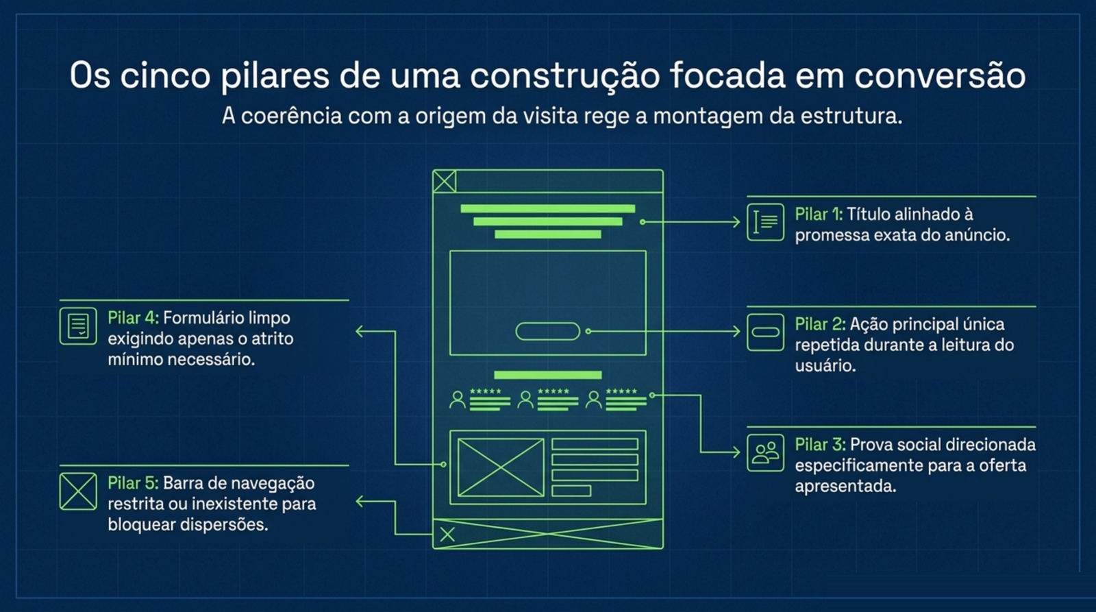 Esboço de uma landing page com cinco pilares apontados: título alinhado ao anúncio, ação única, prova social, formulário enxuto e navegação restrita.