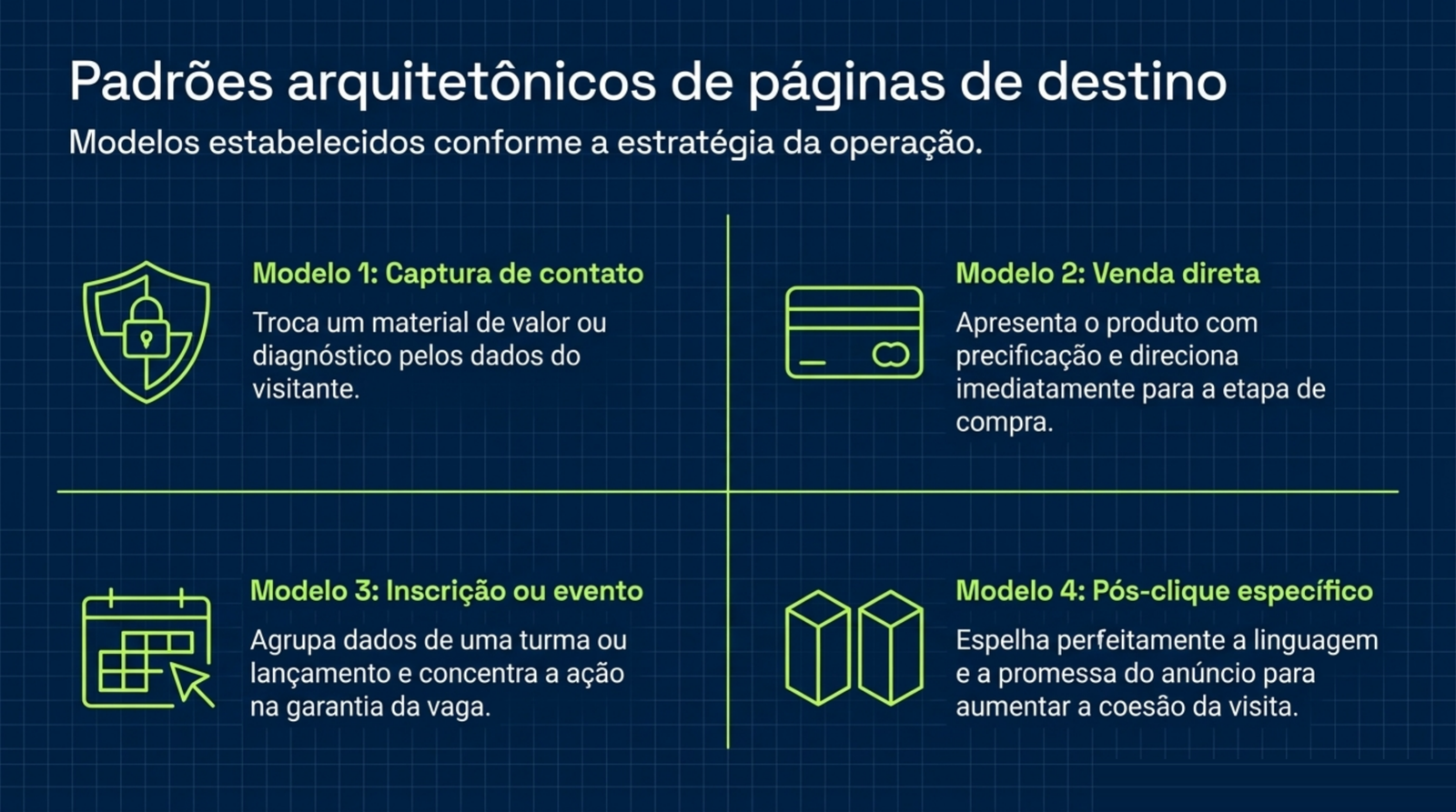 Quatro quadros com ícones para captura de contato, venda direta, inscrição ou evento e pós-clique específico.