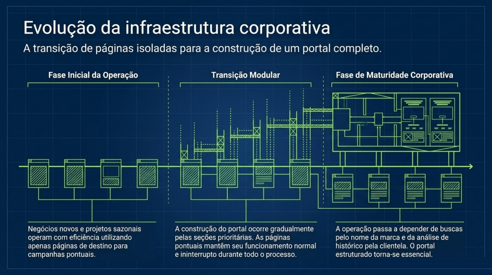 Linha do tempo em três fases, de páginas isoladas para uma transição modular até um portal completo com páginas de destino ligadas a ele.