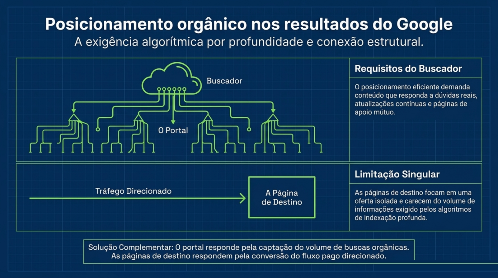 Buscador ligado a uma rede ramificada de páginas do site, acima de uma única página de destino que recebe tráfego direcionado.