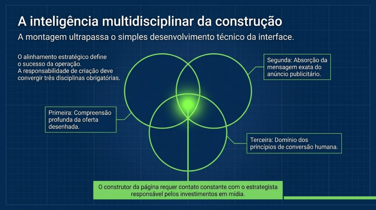 Três círculos sobrepostos para oferta, mensagem do anúncio e princípios de conversão, com o ponto de encontro destacado em verde.