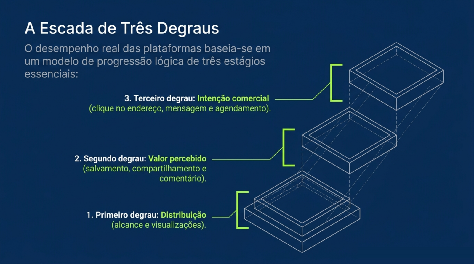 Três plataformas sobrepostas em perspectiva com os rótulos distribuição, valor percebido e intenção comercial e as métricas de cada degrau.
