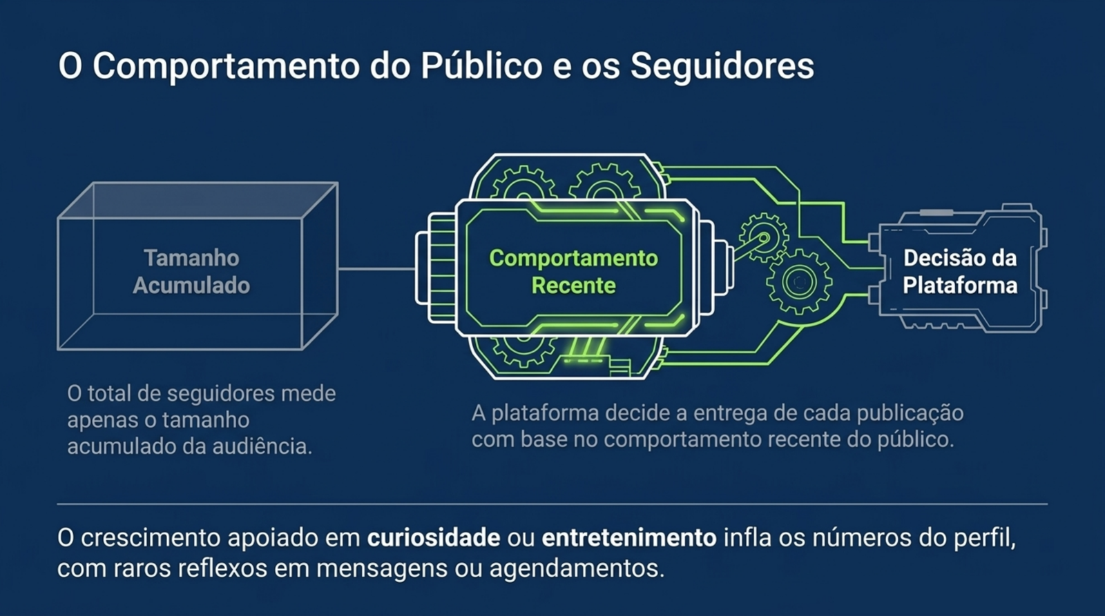 Diagrama em que o tamanho acumulado de seguidores alimenta um mecanismo de comportamento recente, que leva à decisão da plataforma sobre a entrega.