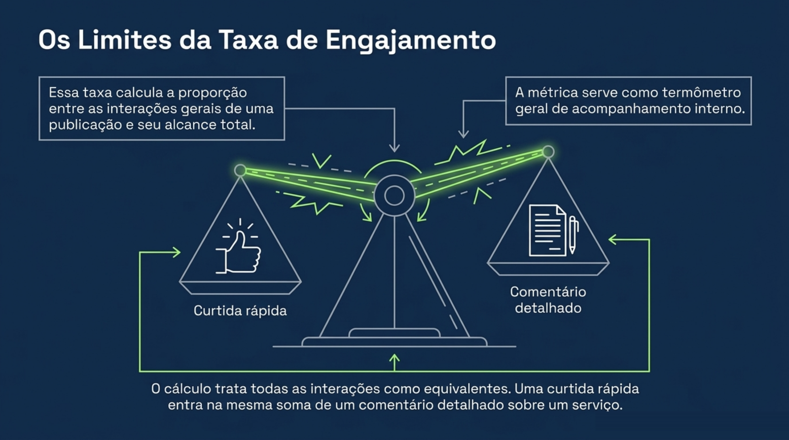 Balança com uma curtida rápida de um lado e um comentário detalhado do outro, mostrando que a taxa de engajamento soma as duas interações da mesma forma.