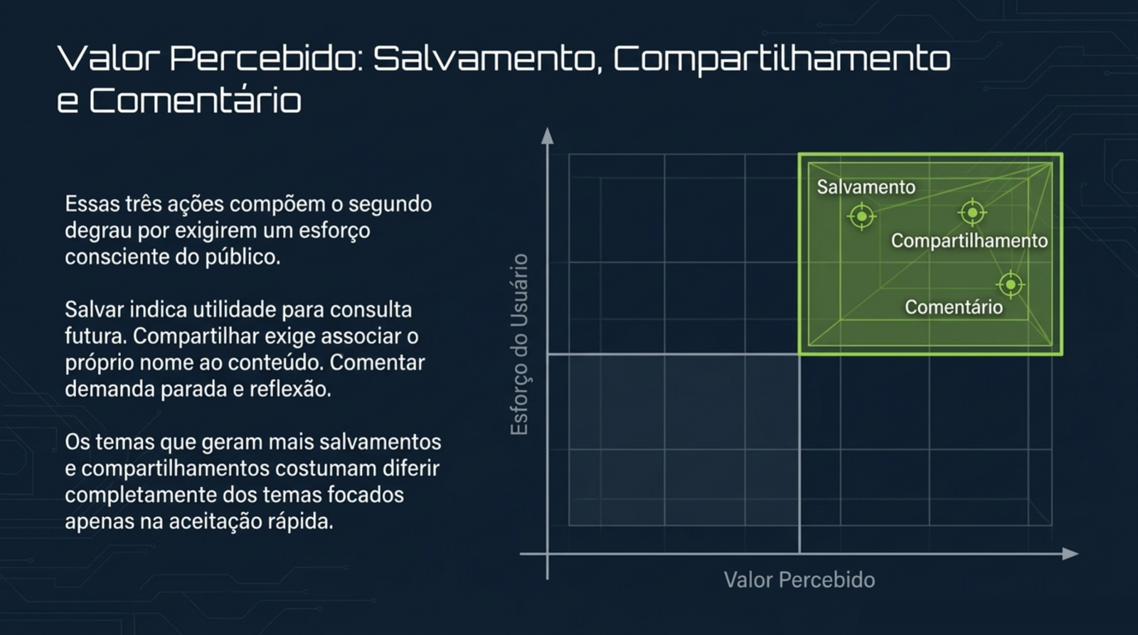 Gráfico de esforço do usuário por valor percebido com salvamento, compartilhamento e comentário no quadrante superior direito.