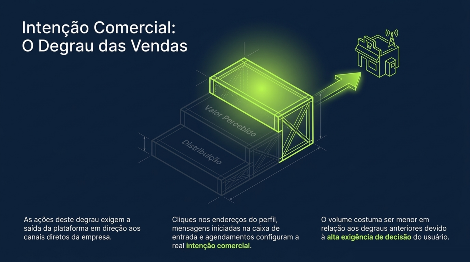 Escada isométrica com o degrau de intenção comercial em destaque e uma seta apontando para a loja da empresa.