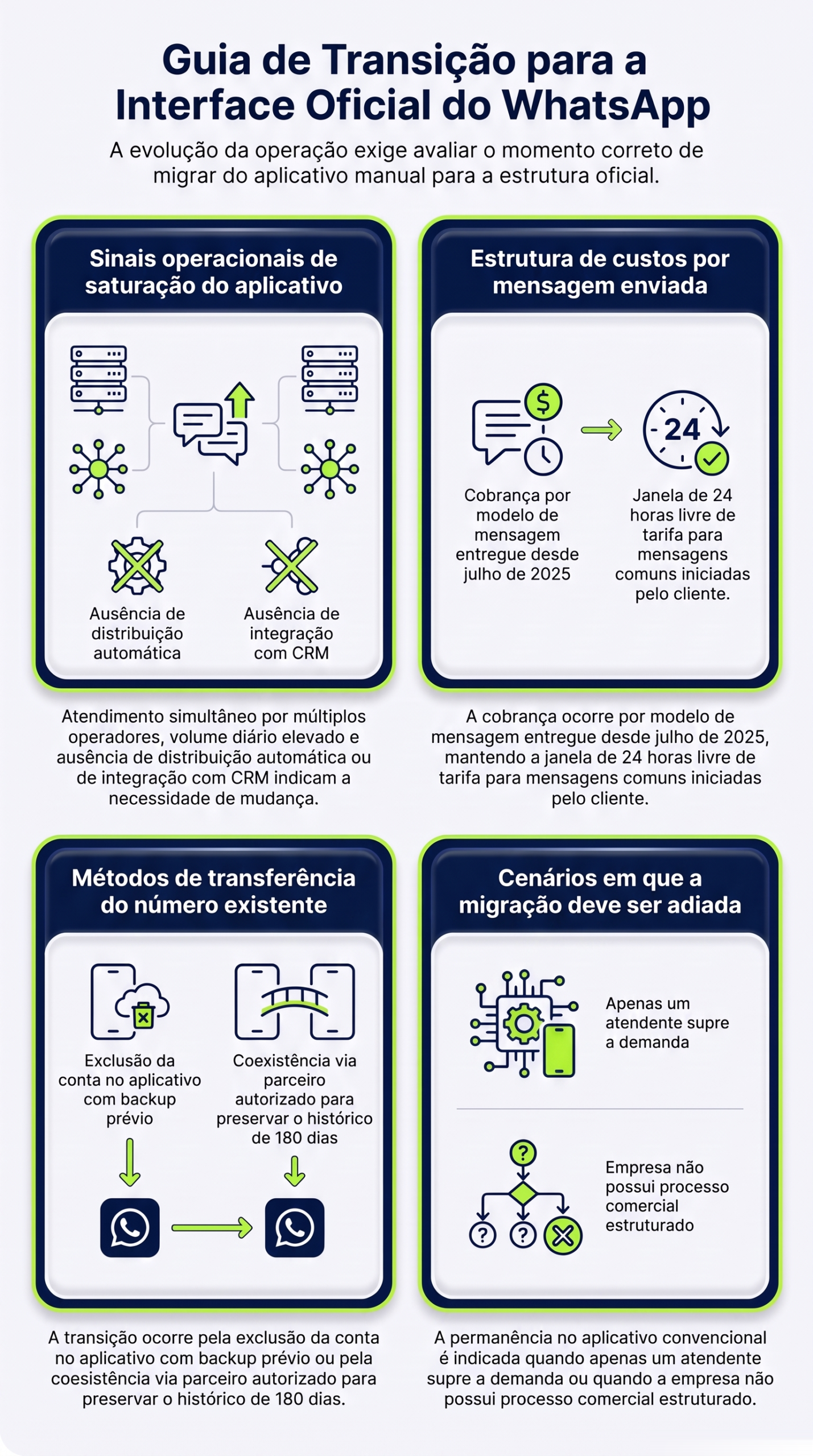 Infográfico com os gatilhos, a cobrança, a migração do número e os casos em que a API oficial do WhatsApp ainda não compensa, da HDP BRASIL