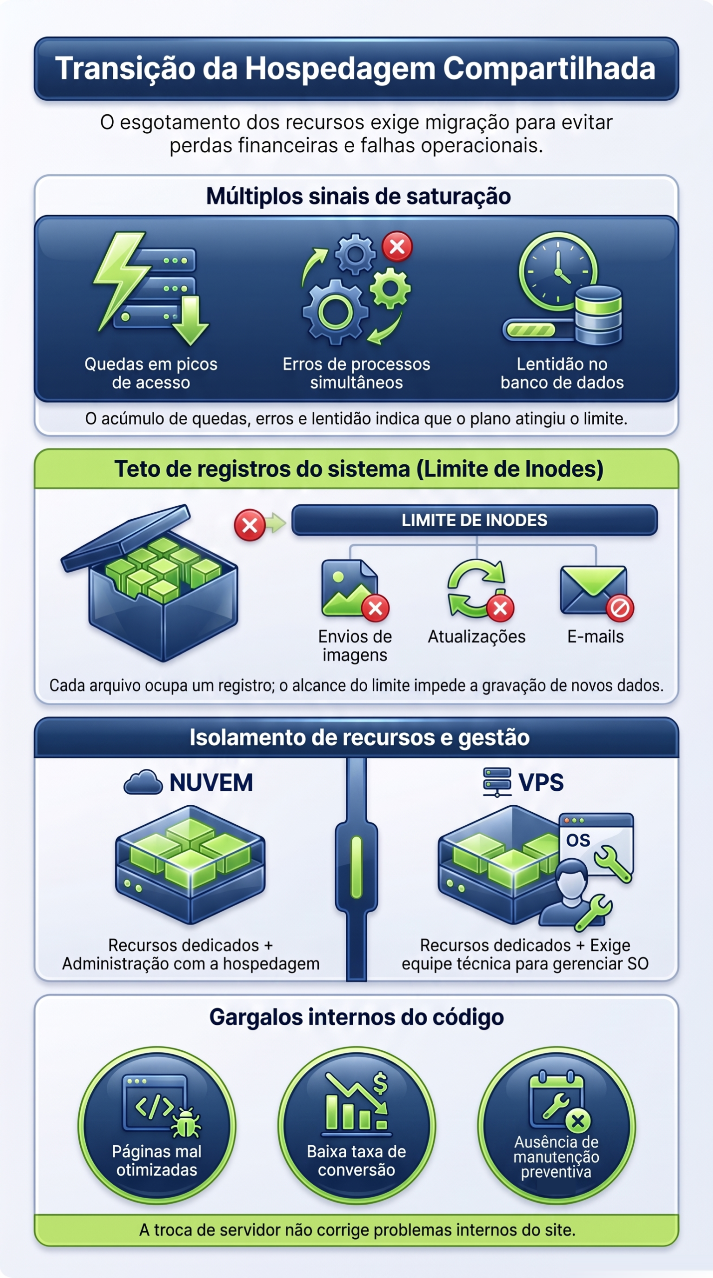 Infográfico sobre a saída da hospedagem compartilhada: sinais de saturação, limite de inodes, nuvem ou VPS e gargalos do código, da HDP BRASIL