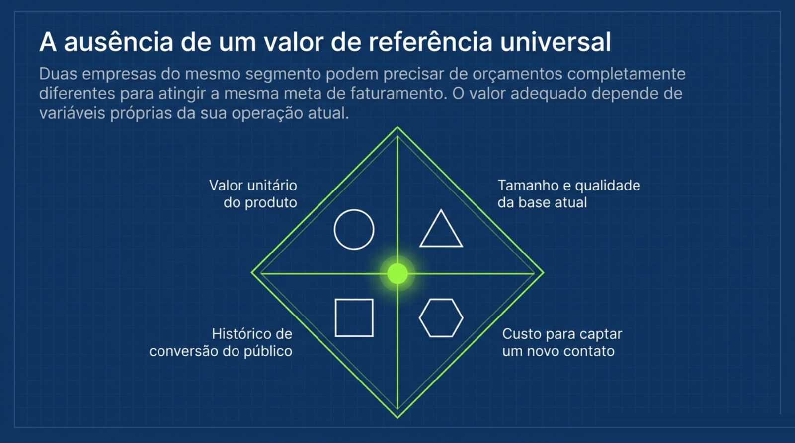 Losango dividido em quatro partes com as variáveis valor unitário do produto, tamanho e qualidade da base atual, histórico de conversão do público e custo para captar um novo contato.