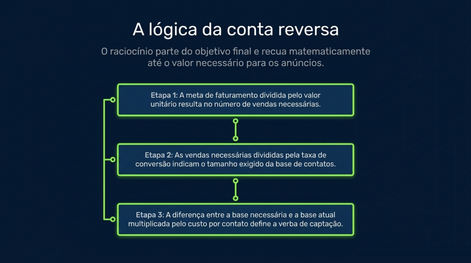 Três caixas encadeadas descrevendo as etapas da conta reversa, da meta de faturamento até a verba de captação.