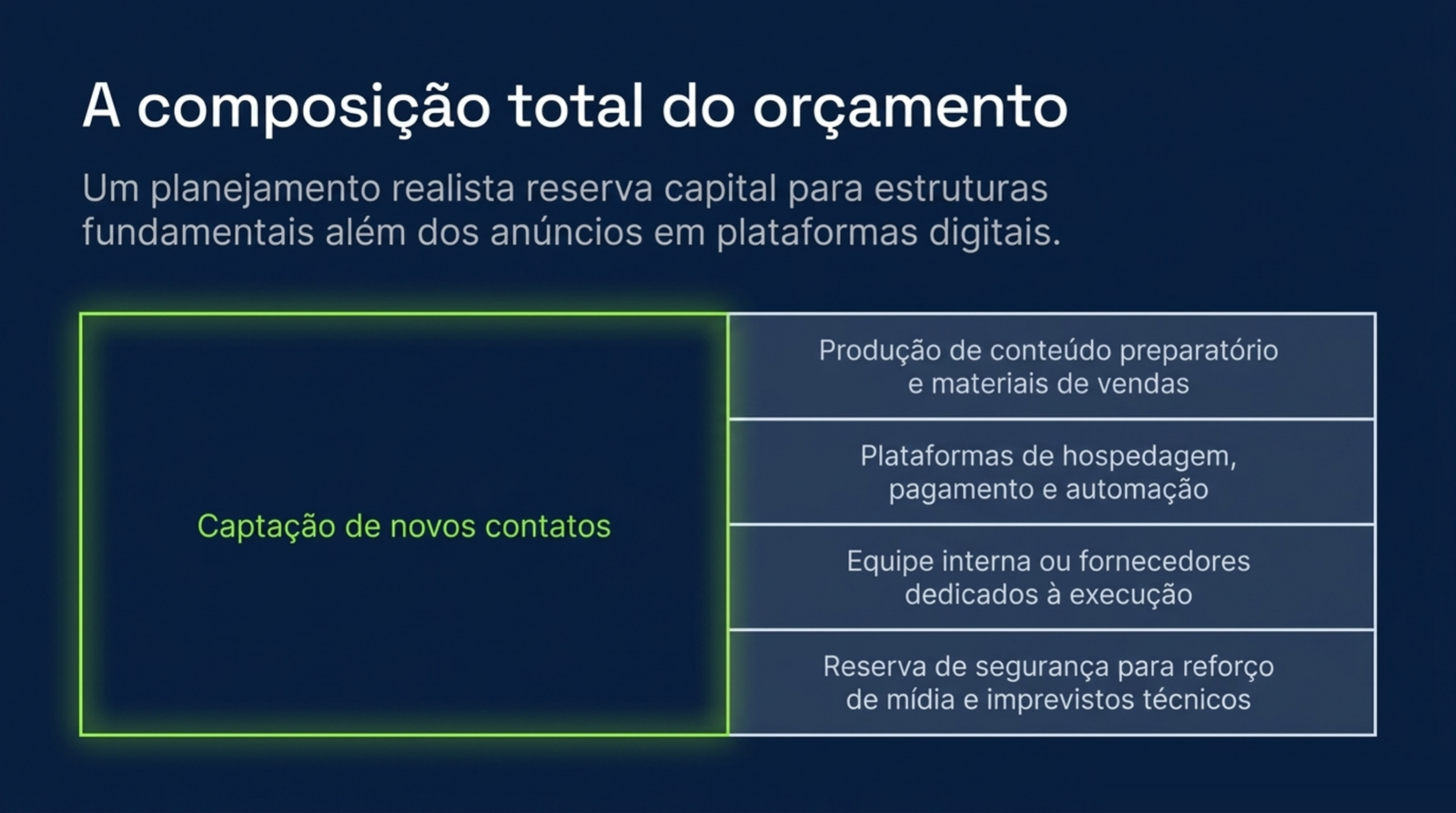 Bloco de captação de novos contatos ao lado de quatro faixas com produção de conteúdo, plataformas, equipe e reserva para reforço de mídia e imprevistos.