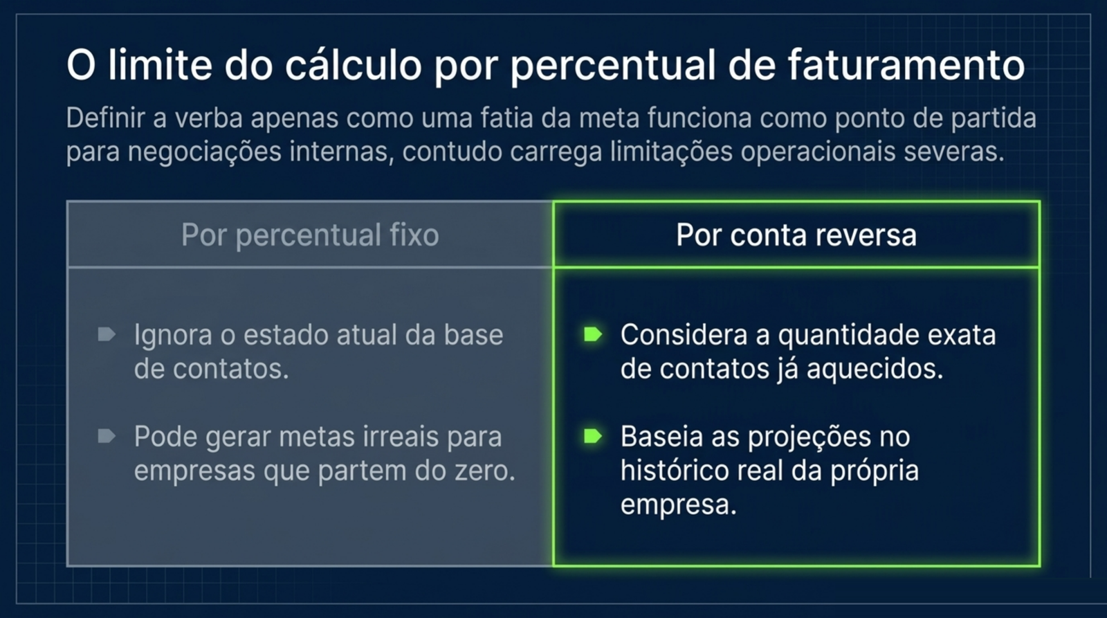 Tabela comparando o cálculo por percentual fixo, que ignora a base de contatos, com a conta reversa, que considera a base aquecida e o histórico da empresa.