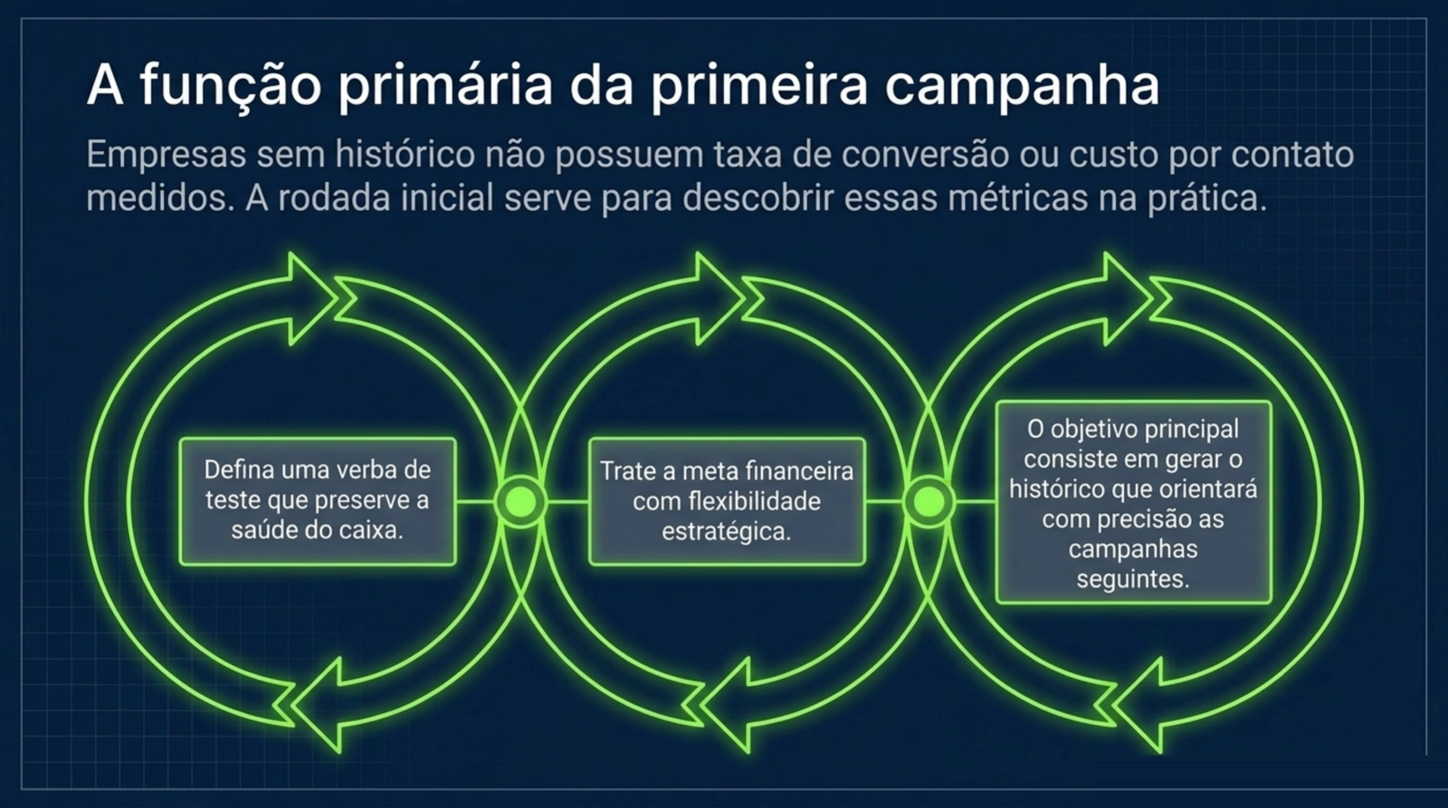 Três círculos de setas encadeados com as orientações de definir uma verba de teste, tratar a meta com flexibilidade e gerar histórico para as campanhas seguintes.