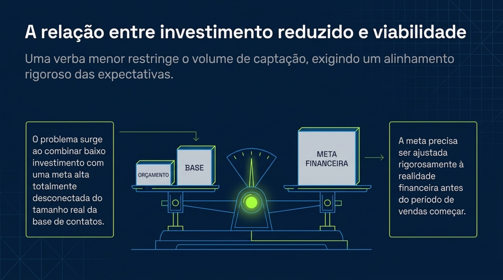 Balança com orçamento e base de um lado e meta financeira do outro, entre dois quadros explicando o desequilíbrio e o ajuste da meta.