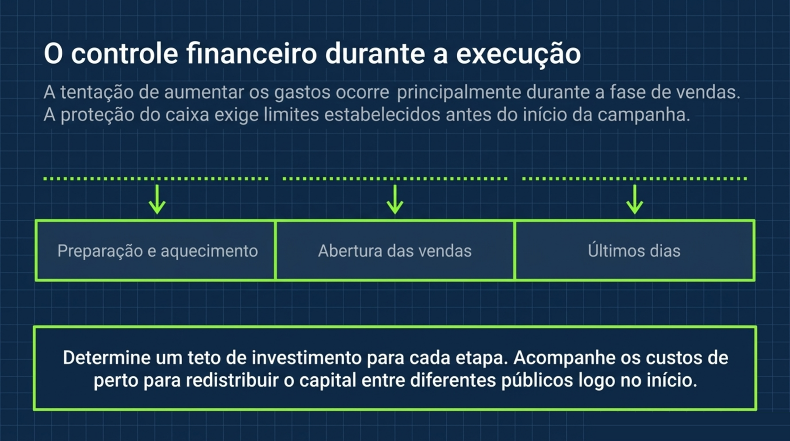 Faixa dividida nas fases de preparação e aquecimento, abertura das vendas e últimos dias, cada uma com um teto de investimento.