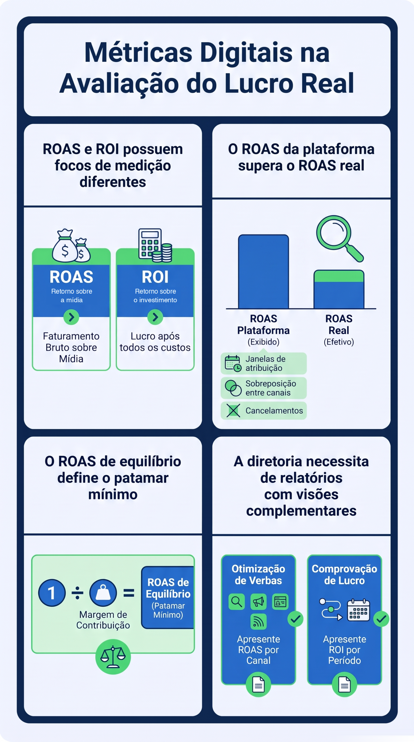 Infográfico comparando ROAS e ROI, o ROAS da plataforma e o ROAS real, o ROAS de equilíbrio e o relatório para a diretoria, da HDP BRASIL