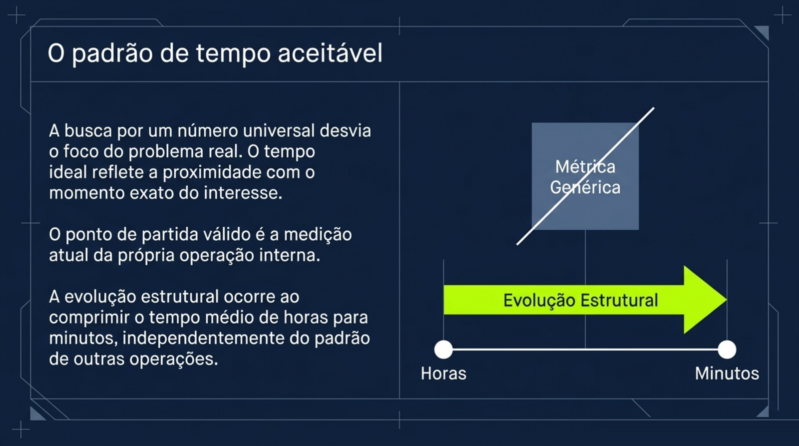 Painel com uma caixa de métrica genérica riscada e uma seta verde de evolução que vai de horas para minutos.