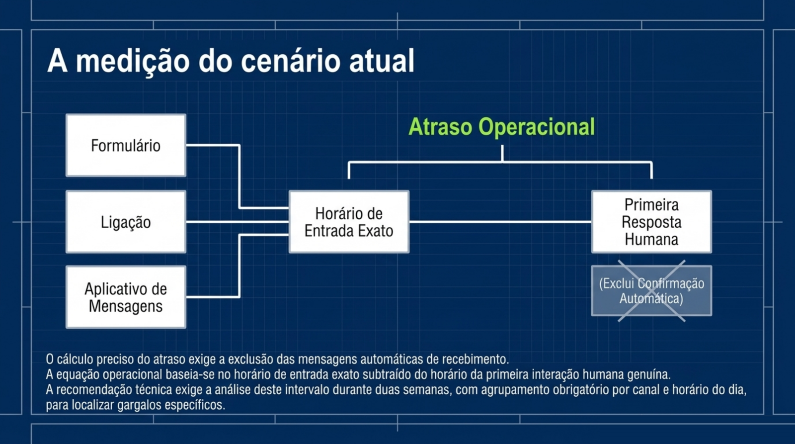 Diagrama em que formulário, ligação e aplicativo de mensagens levam ao horário de entrada, ligado à primeira resposta humana, com a confirmação automática riscada.