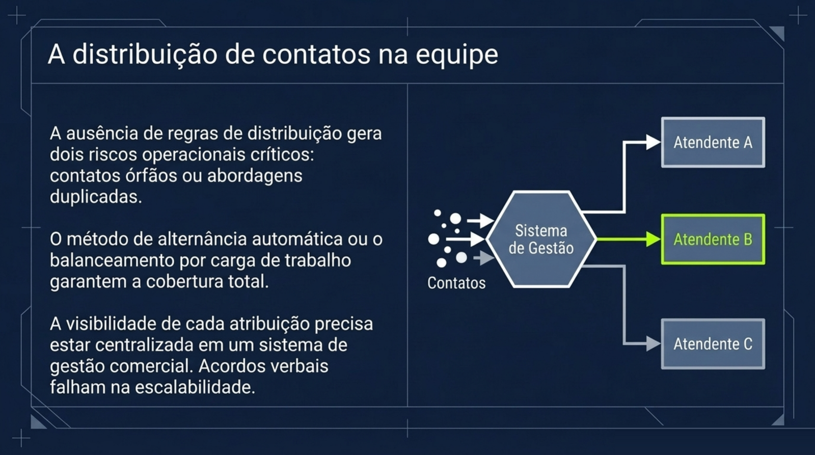 Contatos entrando em um sistema de gestão central que distribui cada um para os atendentes A, B e C.