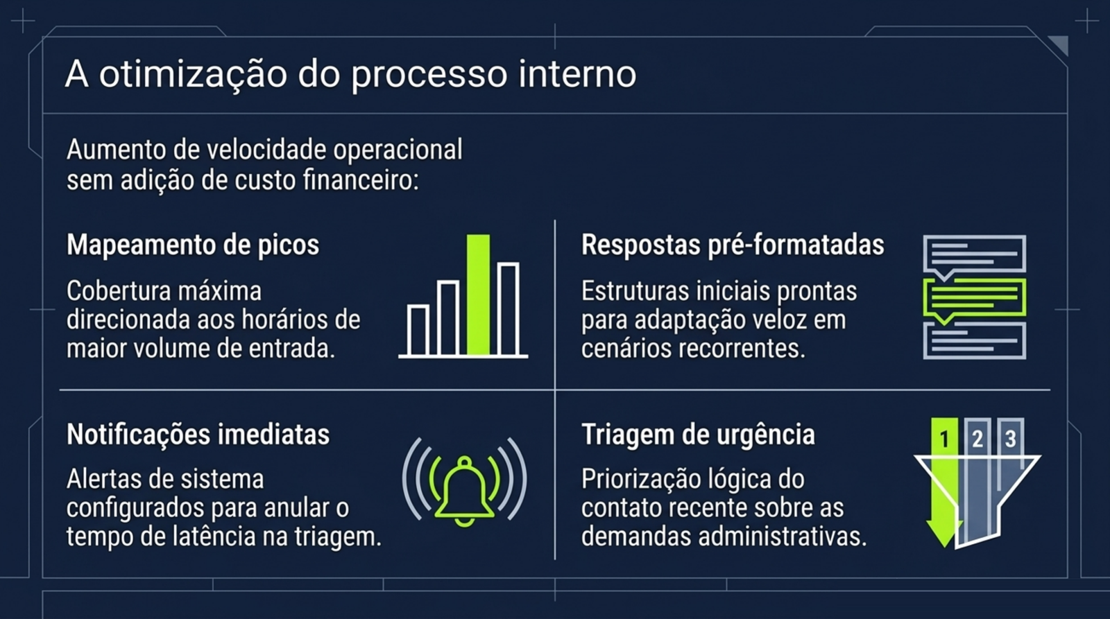 Quatro quadros com ícones: mapeamento de picos, respostas pré-formatadas, notificações imediatas e triagem de urgência.