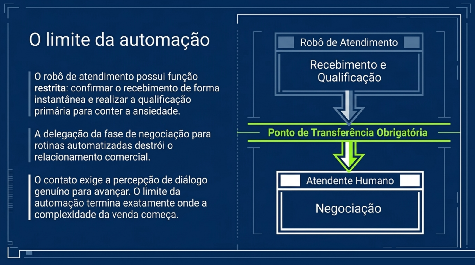 Fluxo vertical em que o robô de atendimento faz recebimento e qualificação e passa, num ponto de transferência obrigatória, para o atendente humano na negociação.