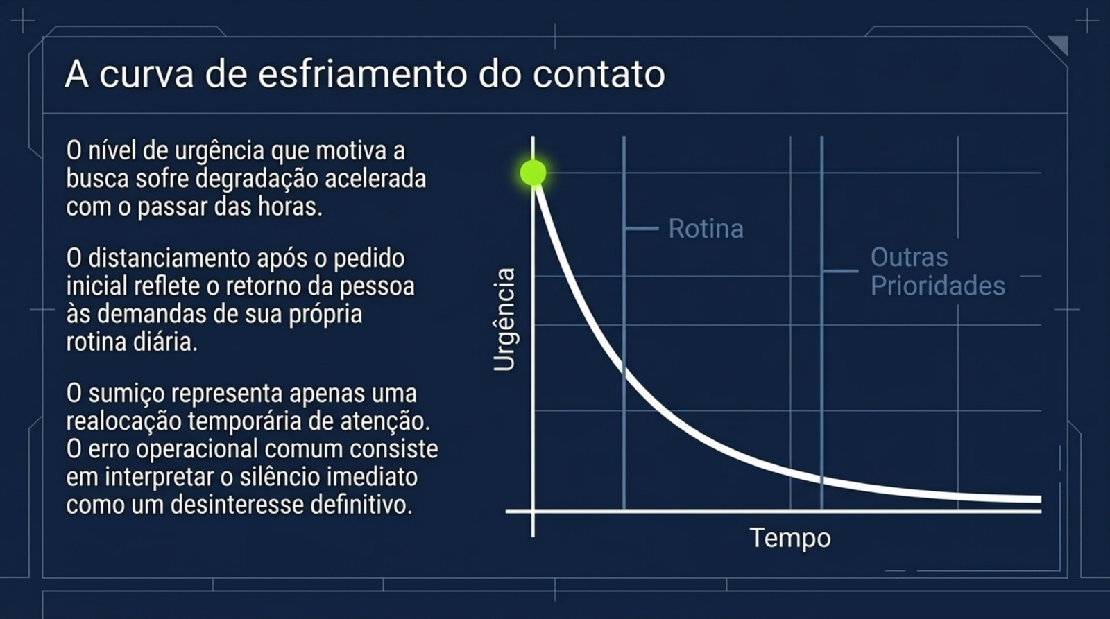 Gráfico de urgência caindo ao longo do tempo, com marcas de rotina e outras prioridades ocupando o espaço da conversa.