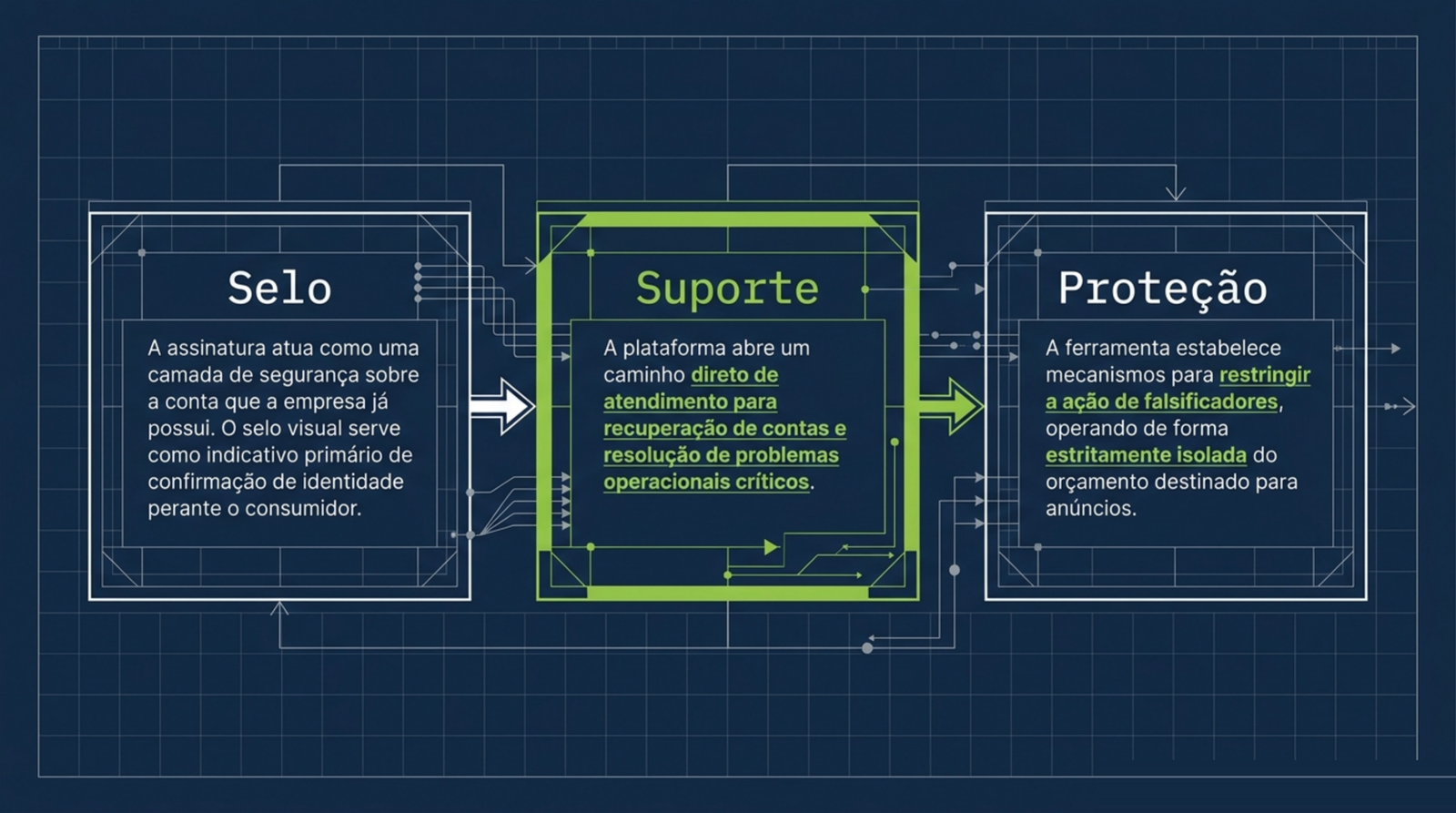 Três caixas ligadas por setas, selo, suporte e proteção, descrevendo o núcleo comum da assinatura do Meta Verified.
