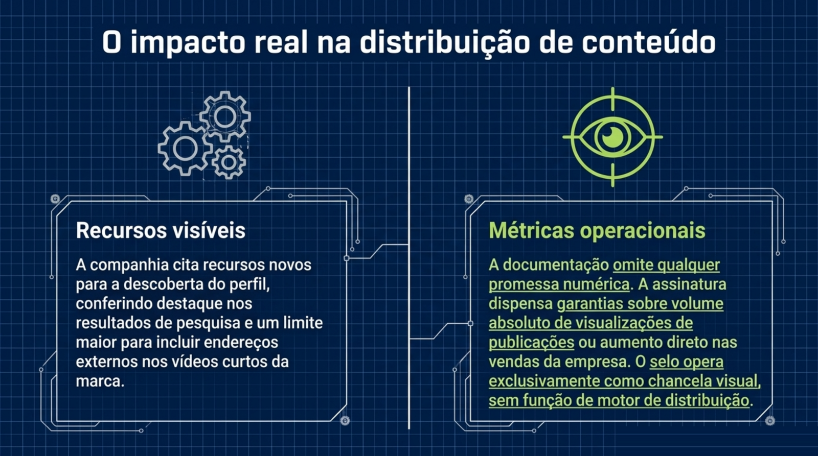 Painel dividido entre os recursos de descoberta que a Meta lista e a ausência de qualquer número de alcance prometido.