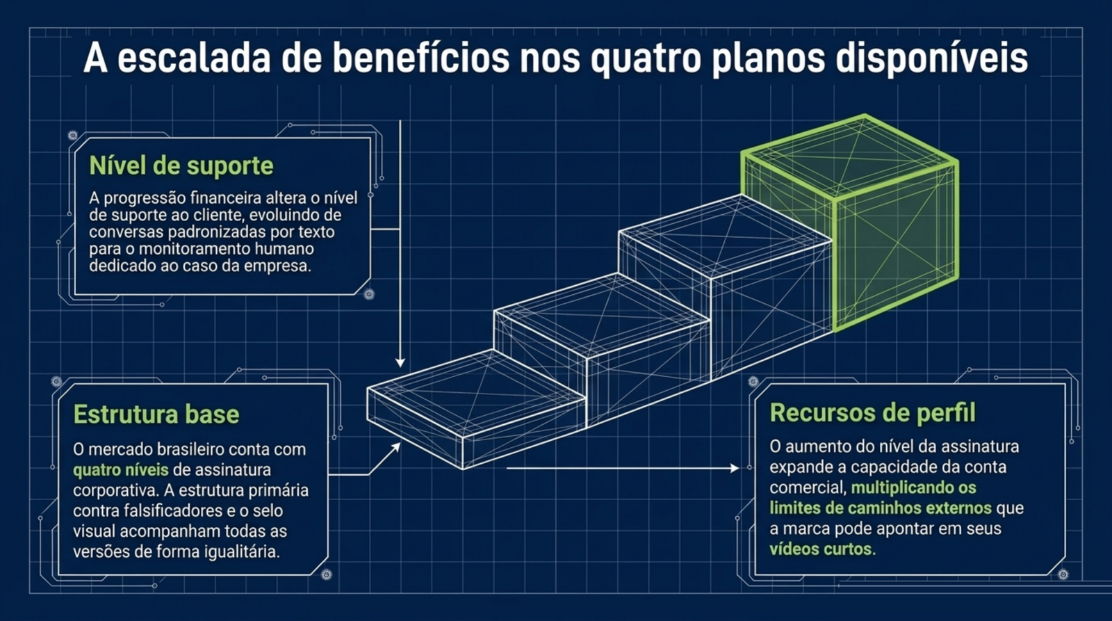Escada de quatro degraus representando os planos de empresa, com nível de suporte e recursos de perfil subindo a cada degrau.
