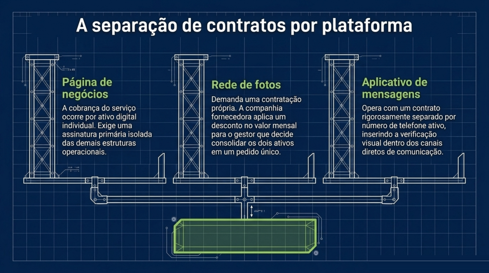 Três colunas para Página do Facebook, Instagram e WhatsApp, cada uma com contratação própria.
