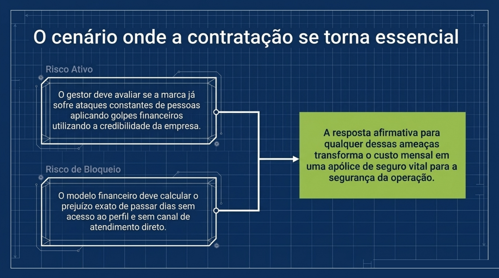 Diagrama com dois riscos, golpe com o nome da marca e bloqueio de acesso à conta, convergindo para a decisão de assinar.