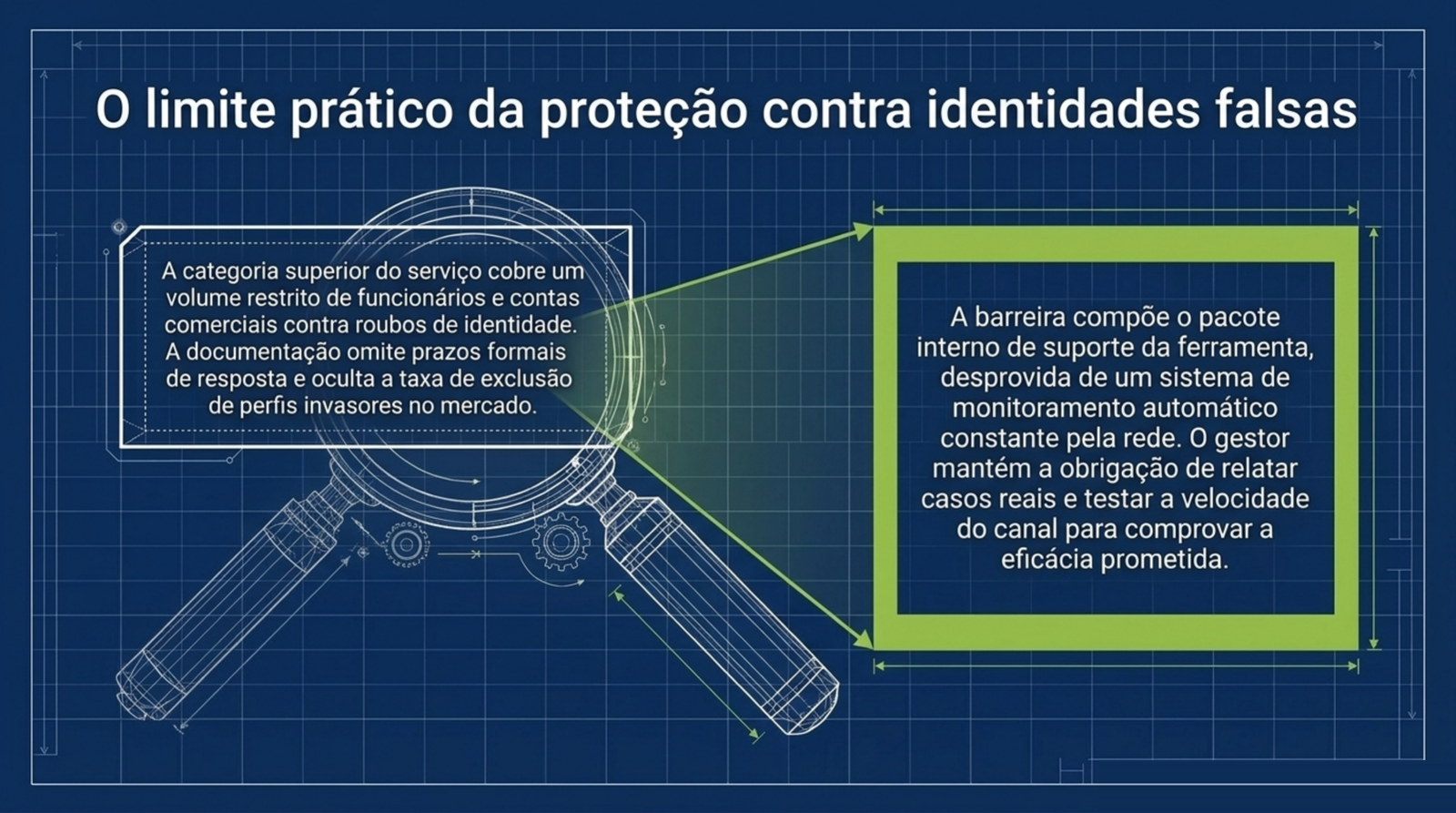 Lupa sobre um quadro que descreve a proteção contra perfis falsos como parte do suporte, sem monitoramento automático da rede.