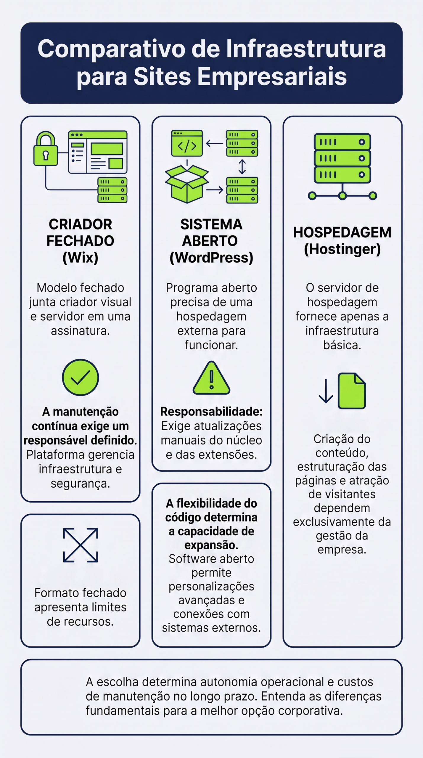 Infográfico comparando Wix, WordPress e Hostinger quanto a modelo, manutenção e capacidade de crescimento, da HDP BRASIL